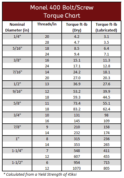 Monel 400 Bolt and Screw Torque Chart