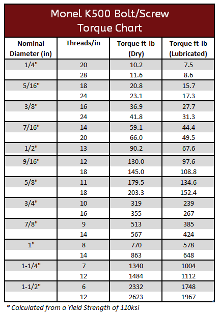 Monel K500 Bolt and Screw Torque Chart